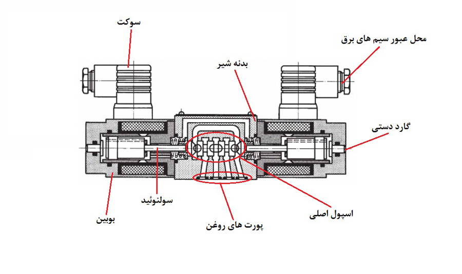 عملکرد شیر برقی در مدار هیدرولیک